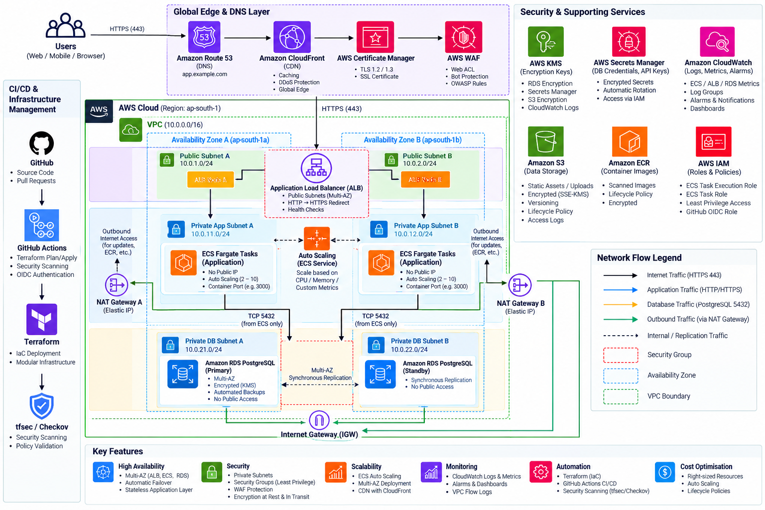 Production AWS 3-Tier Architecture Diagram